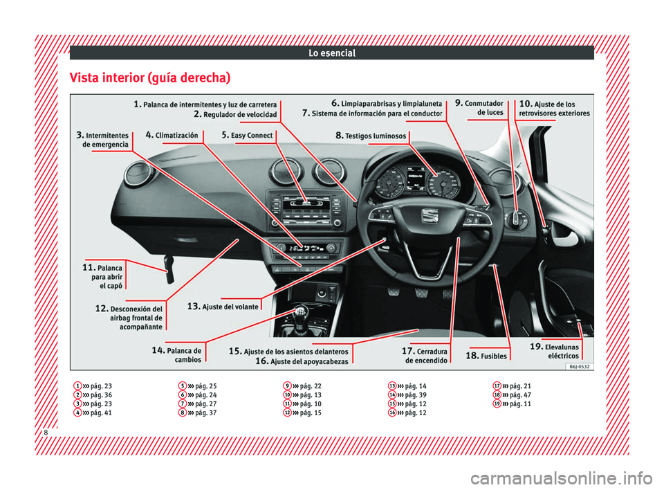 Seat Ibiza SC 2016  Manual de instrucciones (in Spanish) Lo esencial
Vista interior (guía derecha)1  ›››  pág. 23
2  ›››  pág. 36
3  ›››  pág. 23
4  ›››  pág. 41 5
 
›››  pág. 25
6  ›››  pág. 24
7  ›››  pág.