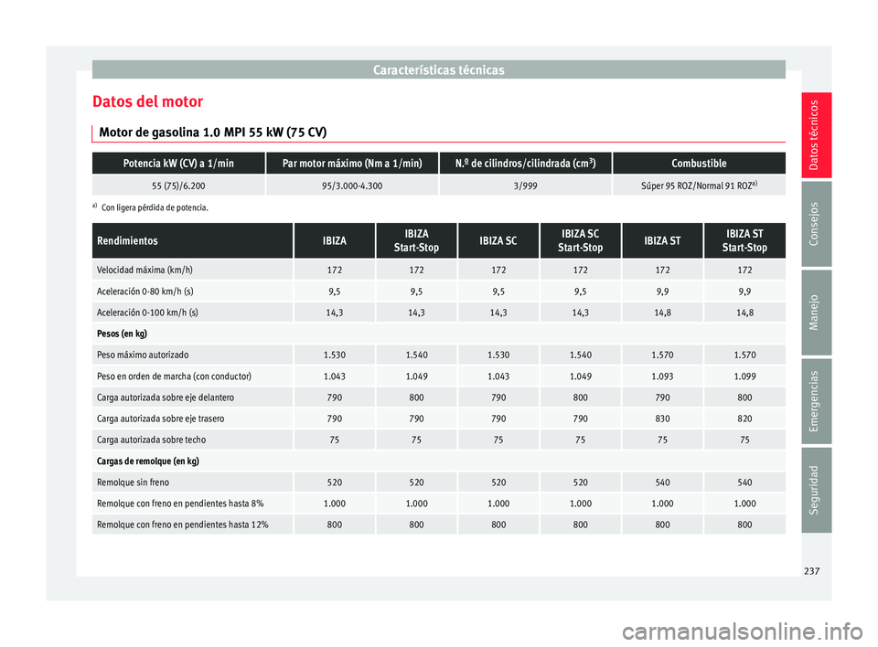 Seat Ibiza ST 2016 Manual de instrucciones (in Spanish) Características técnicas
Datos del motor Mot or de g
aso
lina 1.0 MPI 55 kW (75 CV)
Potencia kW (CV) a 1/minPar motor máximo (Nm a 1/min)N.º de cilindros/cilindrada (cm 3
)Combustible
55 (75)/6.20 Seat Ibiza ST 2016 Manual de instrucciones (in Spanish) Características técnicas
Datos del motor Mot or de g
aso
lina 1.0 MPI 55 kW (75 CV)
Potencia kW (CV) a 1/minPar motor máximo (Nm a 1/min)N.º de cilindros/cilindrada (cm 3
)Combustible
55 (75)/6.20