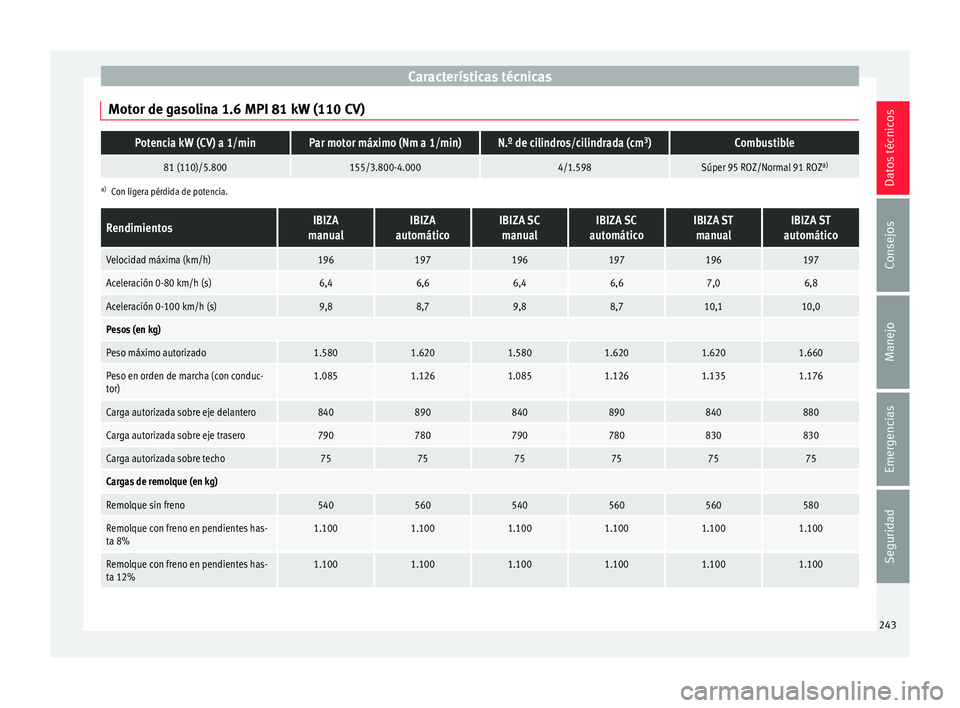 Seat Ibiza ST 2016 Manual de instrucciones (in Spanish) CaracterÃsticas técnicas
Motor de gasolina 1.6 MPI 81 kW (110 CV)Potencia kW (CV) a 1/minPar motor máximo (Nm a 1/min)N.º de cilindros/cilindrada (cm 3
)Combustible
81 (110)/5.800155/3.800-4.0004/ Seat Ibiza ST 2016 Manual de instrucciones (in Spanish) CaracterÃsticas técnicas
Motor de gasolina 1.6 MPI 81 kW (110 CV)Potencia kW (CV) a 1/minPar motor máximo (Nm a 1/min)N.º de cilindros/cilindrada (cm 3
)Combustible
81 (110)/5.800155/3.800-4.0004/