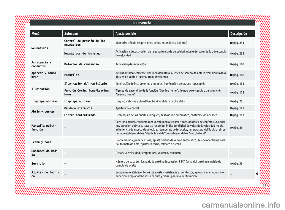 Seat Ibiza ST 2016  Manual de instrucciones (in Spanish) Lo esencialMenúSubmenúAjuste posibleDescripción
Neumáticos
Control de presión de los
neumáticosMemorización de las presiones de los neumáticos (calibrar)››› 
pág. 231
Neumáticos de inv