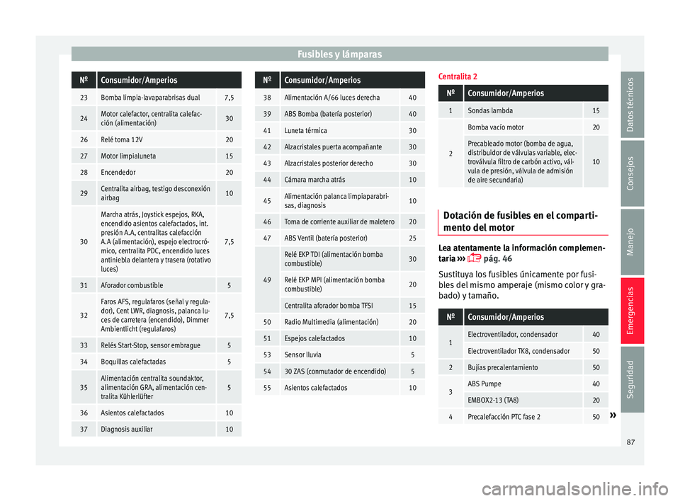 Seat Ibiza ST 2016  Manual de instrucciones (in Spanish) Fusibles y lámparasNºConsumidor/Amperios
23Bomba limpia-lavaparabrisas dual7,5
24Motor calefactor, centralita calefac-
ción (alimentación)30
26Relé toma 12V20
27Motor limpialuneta15
28Encendedor2