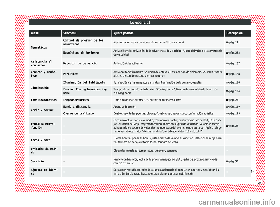 Seat Ibiza ST 2015 Manual de instrucciones (in Spanish) Lo esencialMenúSubmenúAjuste posibleDescripción
Neumáticos
Control de presión de los
neumáticosMemorización de las presiones de los neumáticos (calibrar)›››
pág. 111
Neumáticos de inv Seat Ibiza ST 2015 Manual de instrucciones (in Spanish) Lo esencialMenúSubmenúAjuste posibleDescripción
Neumáticos
Control de presión de los
neumáticosMemorización de las presiones de los neumáticos (calibrar)›››
pág. 111
Neumáticos de inv