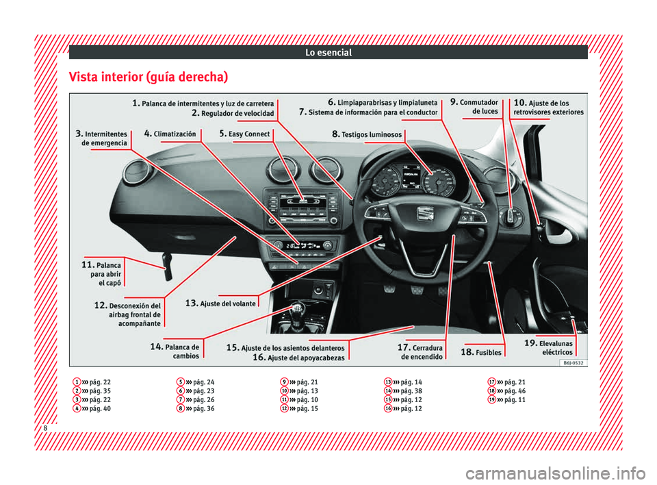 Seat Ibiza 5D 2015  Manual de instrucciones (in Spanish) Lo esencial
Vista interior (guía derecha)1  ›››  pág. 22
2  ›››  pág. 35
3  ›››  pág. 22
4  ›››  pág. 40 5
 
›››  pág. 24
6  ›››  pág. 23
7  ›››  pág.