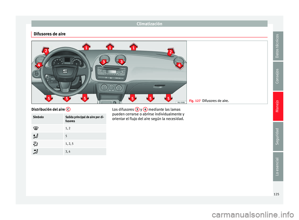 Seat Ibiza SC 2014  Manual de instrucciones (in Spanish) Climatización
Difusores de aire Fig. 127
Difusores de aire. Distribución del aire 
CSímboloSalida principal de aire por di-
fusores
1, 2

5

1, 2, 5

3, 4 Los difusores 
3  y 
4  median