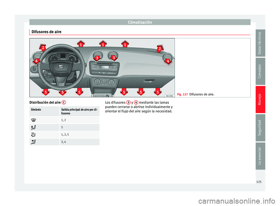 Seat Ibiza SC 2014 Manual de instrucciones (in Spanish) Climatización
Difusores de aire Fig. 127
Difusores de aire. Distribución del aire
CSímboloSalida principal de aire por di-
fusores
1, 2
5
1, 2, 5
3, 4 Los difusores
3 y
4 median Seat Ibiza SC 2014 Manual de instrucciones (in Spanish) Climatización
Difusores de aire Fig. 127
Difusores de aire. Distribución del aire
CSímboloSalida principal de aire por di-
fusores
1, 2
5
1, 2, 5
3, 4 Los difusores
3 y
4 median