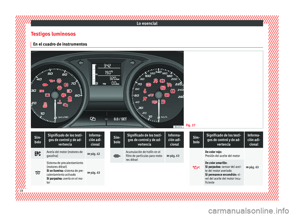 Seat Ibiza SC 2014 Manual de instrucciones (in Spanish) Lo esencial
Testigos luminosos En el cuadro de instrumentos Fig. 27
Sím-
boloSignificado de los testi- gos de control y de ad- vertenciaInforma-
ción adi- cional
Avería del motor (motore Seat Ibiza SC 2014 Manual de instrucciones (in Spanish) Lo esencial
Testigos luminosos En el cuadro de instrumentos Fig. 27
Sím-
boloSignificado de los testi- gos de control y de ad- vertenciaInforma-
ción adi- cional
Avería del motor (motore