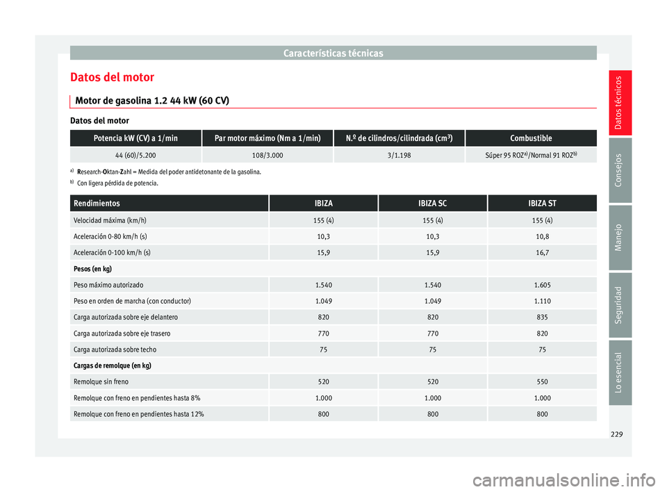 Seat Ibiza SC 2014 Manual de instrucciones (in Spanish) CaracterÃsticas técnicas
Datos del motor Motor de gasolina 1.2 44 kW (60 CV) Datos del motorPotencia kW (CV) a 1/minPar motor máximo (Nm a 1/min)N.º de cilindros/cilindrada (cm
3
)Combustible
44 ( Seat Ibiza SC 2014 Manual de instrucciones (in Spanish) CaracterÃsticas técnicas
Datos del motor Motor de gasolina 1.2 44 kW (60 CV) Datos del motorPotencia kW (CV) a 1/minPar motor máximo (Nm a 1/min)N.º de cilindros/cilindrada (cm
3
)Combustible
44 (