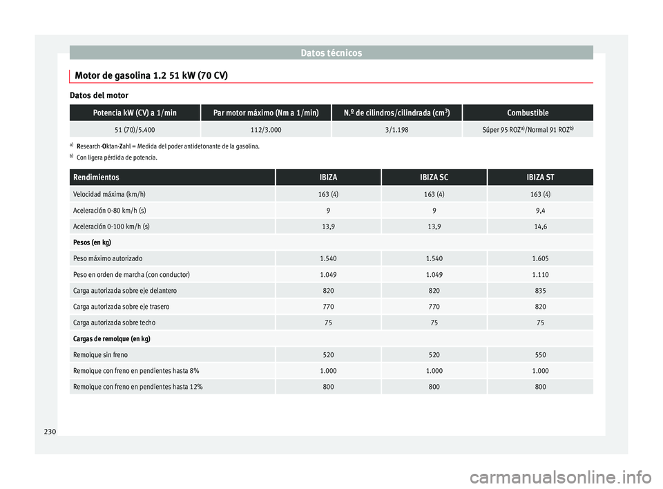 Seat Ibiza SC 2014  Manual de instrucciones (in Spanish) Datos técnicos
Motor de gasolina 1.2 51 kW (70 CV) Datos del motorPotencia kW (CV) a 1/minPar motor máximo (Nm a 1/min)N.º de cilindros/cilindrada (cm
3
)Combustible
51 (70)/5.400112/3.0003/1.198S�