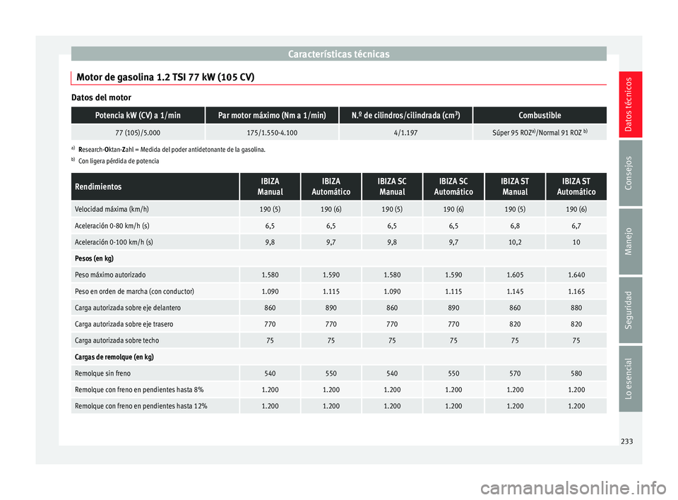 Seat Ibiza SC 2014  Manual de instrucciones (in Spanish) Características técnicas
Motor de gasolina 1.2 TSI 77 kW (105 CV) Datos del motorPotencia kW (CV) a 1/minPar motor máximo (Nm a 1/min)N.º de cilindros/cilindrada (cm
3
)Combustible
77 (105)/5.0001