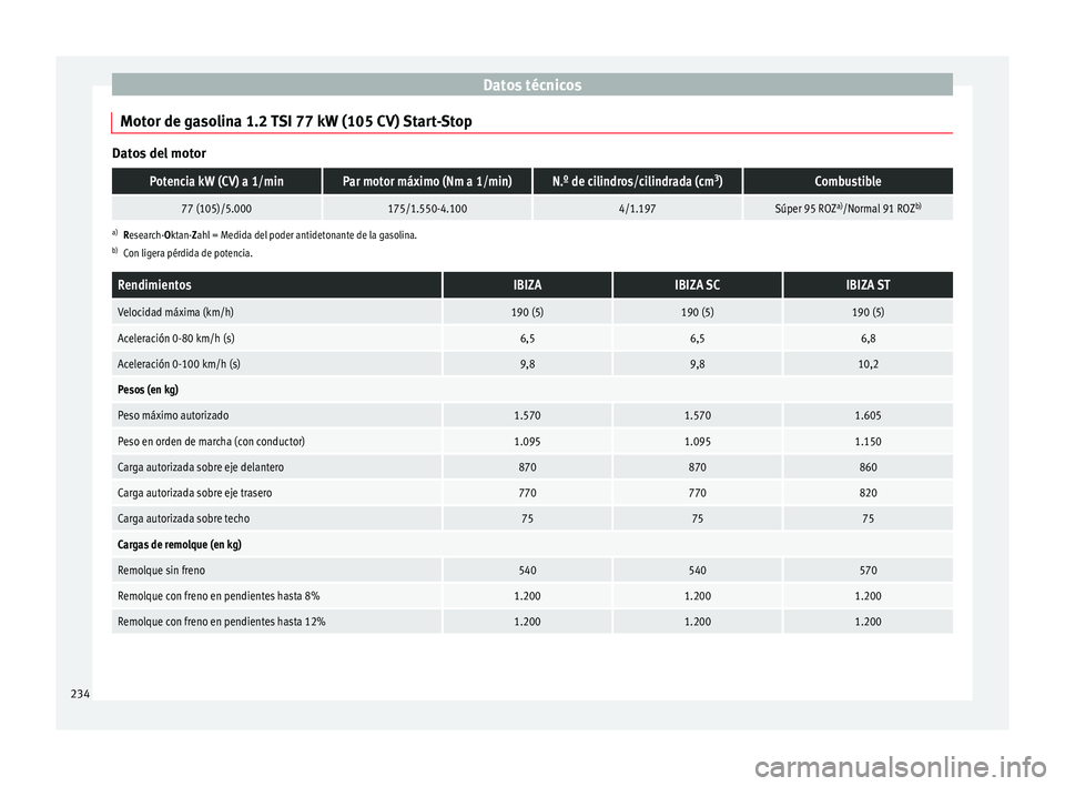 Seat Ibiza ST 2014  Manual de instrucciones (in Spanish) Datos técnicos
Motor de gasolina 1.2 TSI 77 kW (105 CV) Start-Stop Datos del motorPotencia kW (CV) a 1/minPar motor máximo (Nm a 1/min)N.º de cilindros/cilindrada (cm
3
)Combustible
77 (105)/5.0001
