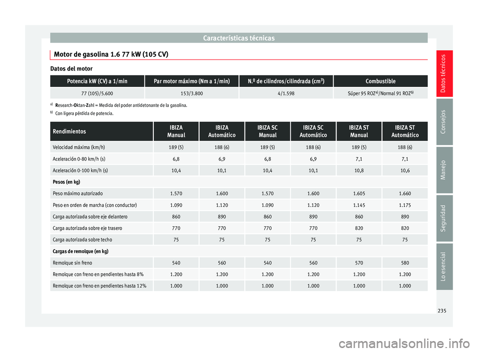 Seat Ibiza SC 2014  Manual de instrucciones (in Spanish) Características técnicas
Motor de gasolina 1.6 77 kW (105 CV) Datos del motorPotencia kW (CV) a 1/minPar motor máximo (Nm a 1/min)N.º de cilindros/cilindrada (cm
3
)Combustible
77 (105)/5.600153/3