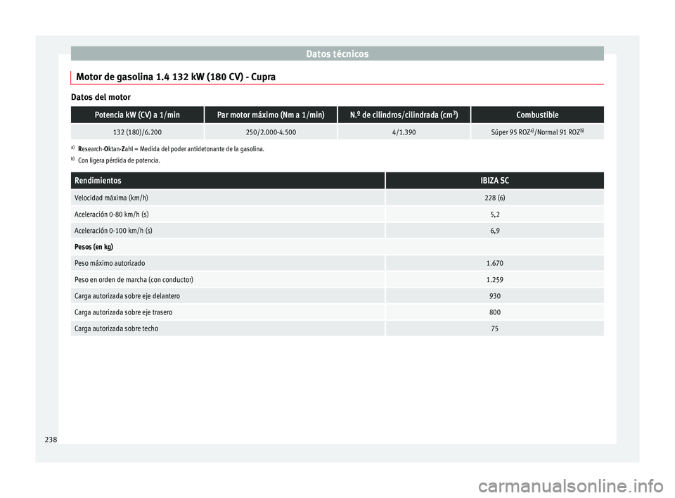 Seat Ibiza SC 2014  Manual de instrucciones (in Spanish) Datos técnicos
Motor de gasolina 1.4 132 kW (180 CV) - Cupra Datos del motorPotencia kW (CV) a 1/minPar motor máximo (Nm a 1/min)N.º de cilindros/cilindrada (cm
3
)Combustible
132 (180)/6.200250/2.