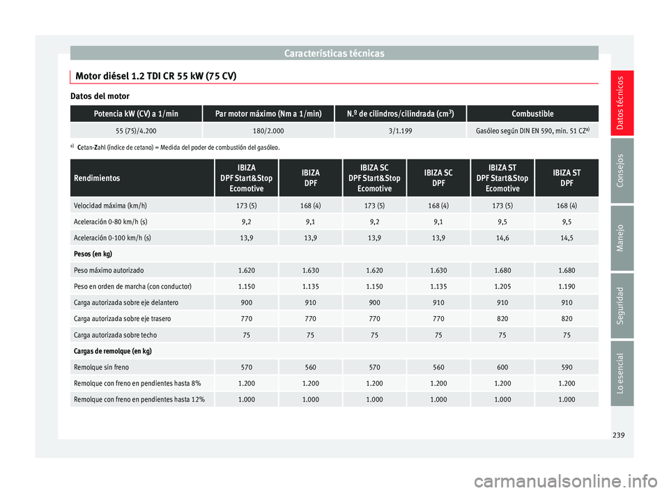 Seat Ibiza SC 2014  Manual de instrucciones (in Spanish) Características técnicas
Motor diésel 1.2 TDI CR 55 kW (75 CV) Datos del motorPotencia kW (CV) a 1/minPar motor máximo (Nm a 1/min)N.º de cilindros/cilindrada (cm
3
)Combustible
55 (75)/4.200180/
