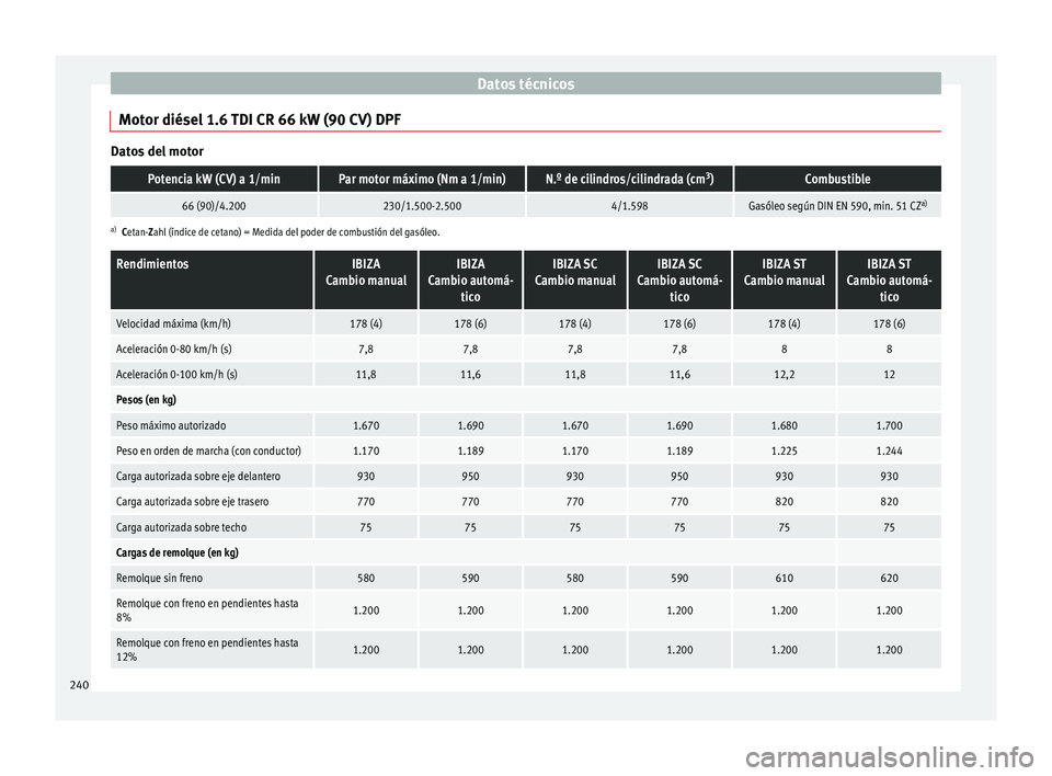Seat Ibiza SC 2014  Manual de instrucciones (in Spanish) Datos técnicos
Motor diésel 1.6 TDI CR 66 kW (90 CV) DPF Datos del motorPotencia kW (CV) a 1/minPar motor máximo (Nm a 1/min)N.º de cilindros/cilindrada (cm
3
)Combustible
66 (90)/4.200230/1.500-2