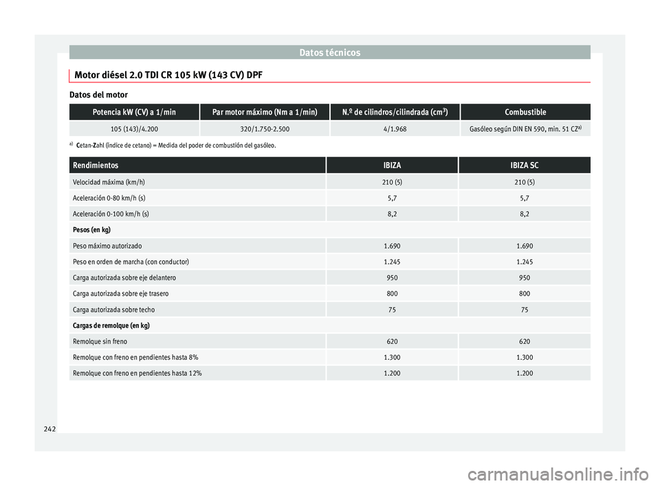 Seat Ibiza SC 2014  Manual de instrucciones (in Spanish) Datos técnicos
Motor diésel 2.0 TDI CR 105 kW (143 CV) DPF Datos del motorPotencia kW (CV) a 1/minPar motor máximo (Nm a 1/min)N.º de cilindros/cilindrada (cm
3
)Combustible
105 (143)/4.200320/1.7