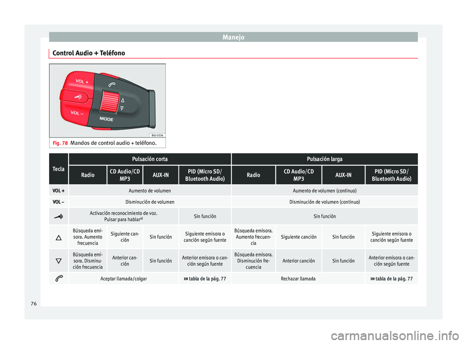 Seat Ibiza SC 2014 Manual de instrucciones (in Spanish) Manejo
Control Audio + Teléfono Fig. 78
Mandos de control audio + teléfono.Tecla
Pulsación cortaPulsación larga
RadioCD Audio/CD
MP3AUX-INPID (Micro SD/
Bluetooth Audio)RadioCD Audio/CD MP3AUX-INP Seat Ibiza SC 2014 Manual de instrucciones (in Spanish) Manejo
Control Audio + Teléfono Fig. 78
Mandos de control audio + teléfono.Tecla
Pulsación cortaPulsación larga
RadioCD Audio/CD
MP3AUX-INPID (Micro SD/
Bluetooth Audio)RadioCD Audio/CD MP3AUX-INP
