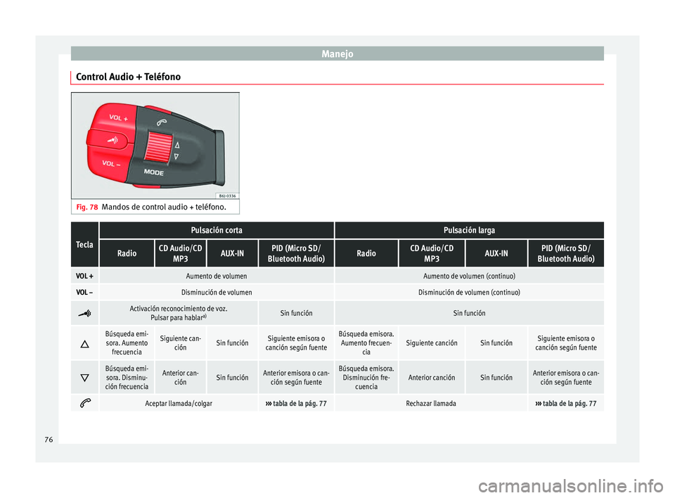 Seat Ibiza ST 2014  Manual de instrucciones (in Spanish) Manejo
Control Audio + Teléfono Fig. 78
Mandos de control audio + teléfono.Tecla
Pulsación cortaPulsación larga
RadioCD Audio/CD
MP3AUX-INPID (Micro SD/
Bluetooth Audio)RadioCD Audio/CD MP3AUX-INP