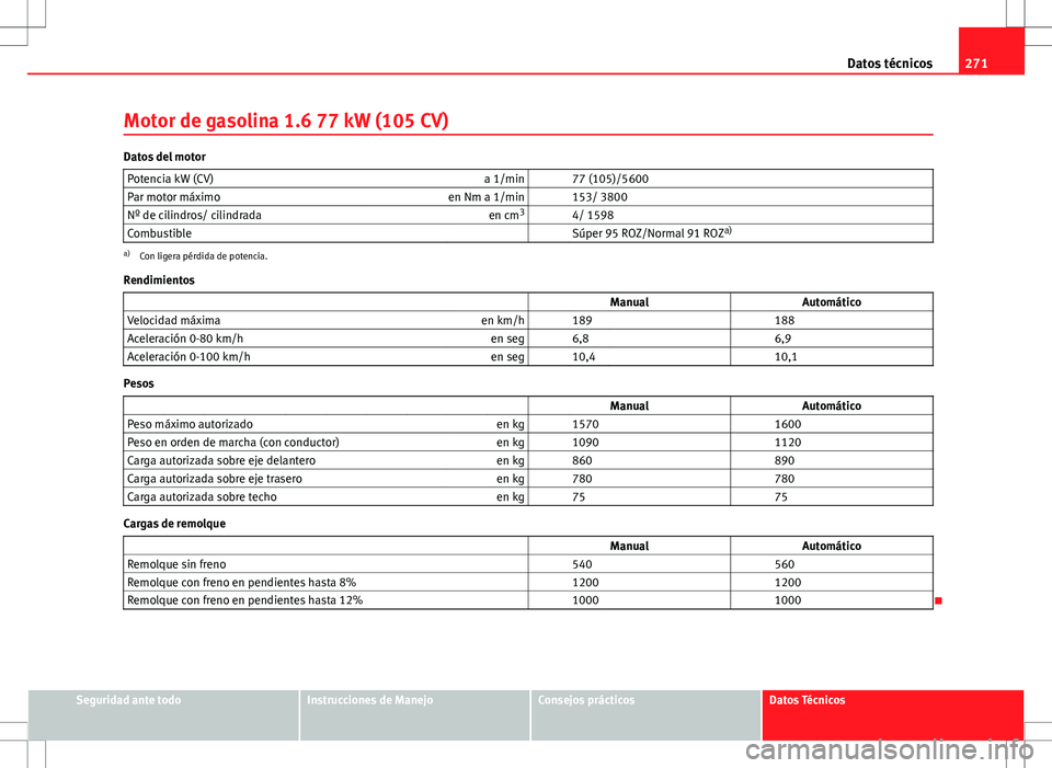 Seat Ibiza 5D 2011 Manual de instrucciones (in Spanish) 271
Datos técnicos
Motor de gasolina 1.6 77 kW (105 CV)
Datos del motor Potencia kW (CV) a 1/min 77 (105)/5600
Par motor máximo en Nm a 1/min 153/ 3800
Nº de cilindros/ cilindrada en cm3
4/ 1 Seat Ibiza 5D 2011 Manual de instrucciones (in Spanish) 271
Datos técnicos
Motor de gasolina 1.6 77 kW (105 CV)
Datos del motor Potencia kW (CV) a 1/min 77 (105)/5600
Par motor máximo en Nm a 1/min 153/ 3800
Nº de cilindros/ cilindrada en cm3
4/ 1