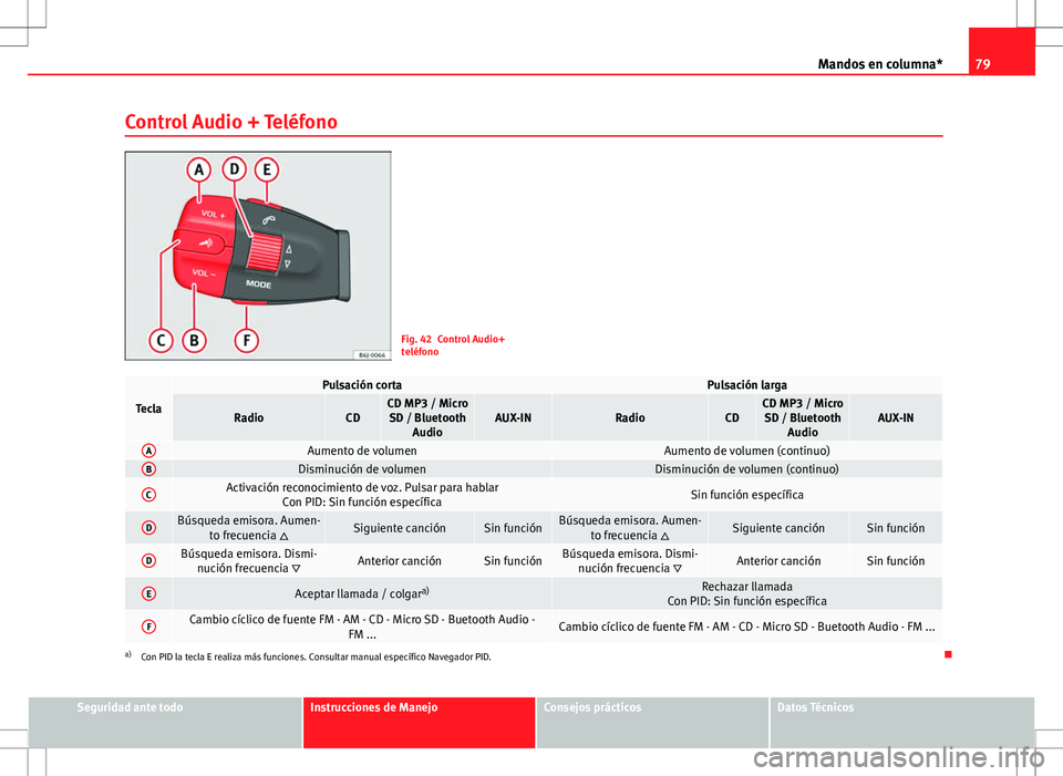 Seat Ibiza 5D 2010  Manual de instrucciones (in Spanish) 79
Mandos en columna*
Control Audio + Teléfono
Fig. 42 Control Audio+
teléfono
Tecla
Pulsación cortaPulsación larga
RadioCDCD MP3 / Micro SD / Bluetooth AudioAUX-INRadioCDCD MP3 / MicroSD / Blueto