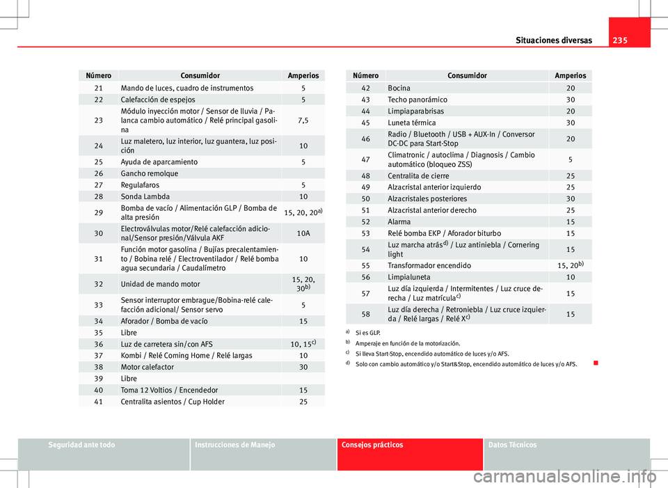 Seat Ibiza SC 2010  Manual de instrucciones (in Spanish) 235
Situaciones diversas
NúmeroConsumidorAmperios21Mando de luces, cuadro de instrumentos522Calefacción de espejos5
23Módulo inyección motor / Sensor de lluvia / Pa-
lanca cambio automático / Rel