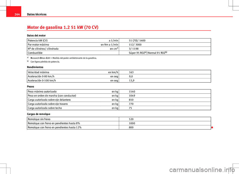 Seat Ibiza SC 2010 Manual de instrucciones (in Spanish) 264Datos técnicos
Motor de gasolina 1.2 51 kW (70 CV)
Datos del motor
Potencia kW (CV) a 1/min 51 (70)/ 5400
Par motor máximo en Nm a 1/min 112/ 3000
Nº de cilindros/ cilindrada en cm3
3/ 119 Seat Ibiza SC 2010 Manual de instrucciones (in Spanish) 264Datos técnicos
Motor de gasolina 1.2 51 kW (70 CV)
Datos del motor
Potencia kW (CV) a 1/min 51 (70)/ 5400
Par motor máximo en Nm a 1/min 112/ 3000
Nº de cilindros/ cilindrada en cm3
3/ 119