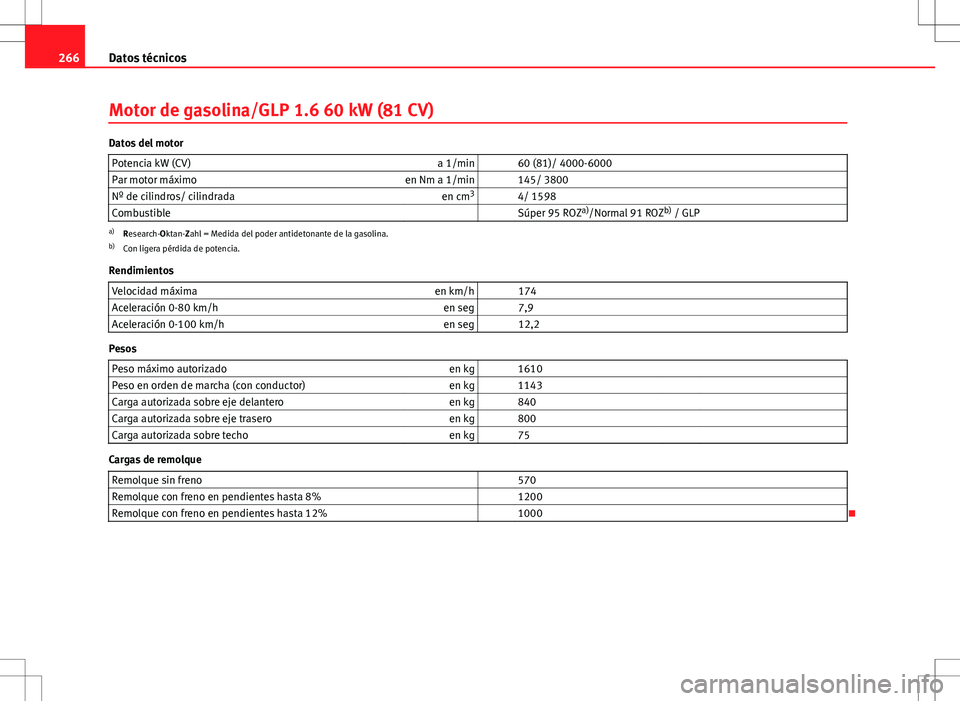 Seat Ibiza SC 2010 Manual de instrucciones (in Spanish) 266Datos técnicos
Motor de gasolina/GLP 1.6 60 kW (81 CV)
Datos del motor
Potencia kW (CV) a 1/min 60 (81)/ 4000-6000
Par motor máximo en Nm a 1/min 145/ 3800
Nº de cilindros/ cilindrada en cm3 Seat Ibiza SC 2010 Manual de instrucciones (in Spanish) 266Datos técnicos
Motor de gasolina/GLP 1.6 60 kW (81 CV)
Datos del motor
Potencia kW (CV) a 1/min 60 (81)/ 4000-6000
Par motor máximo en Nm a 1/min 145/ 3800
Nº de cilindros/ cilindrada en cm3