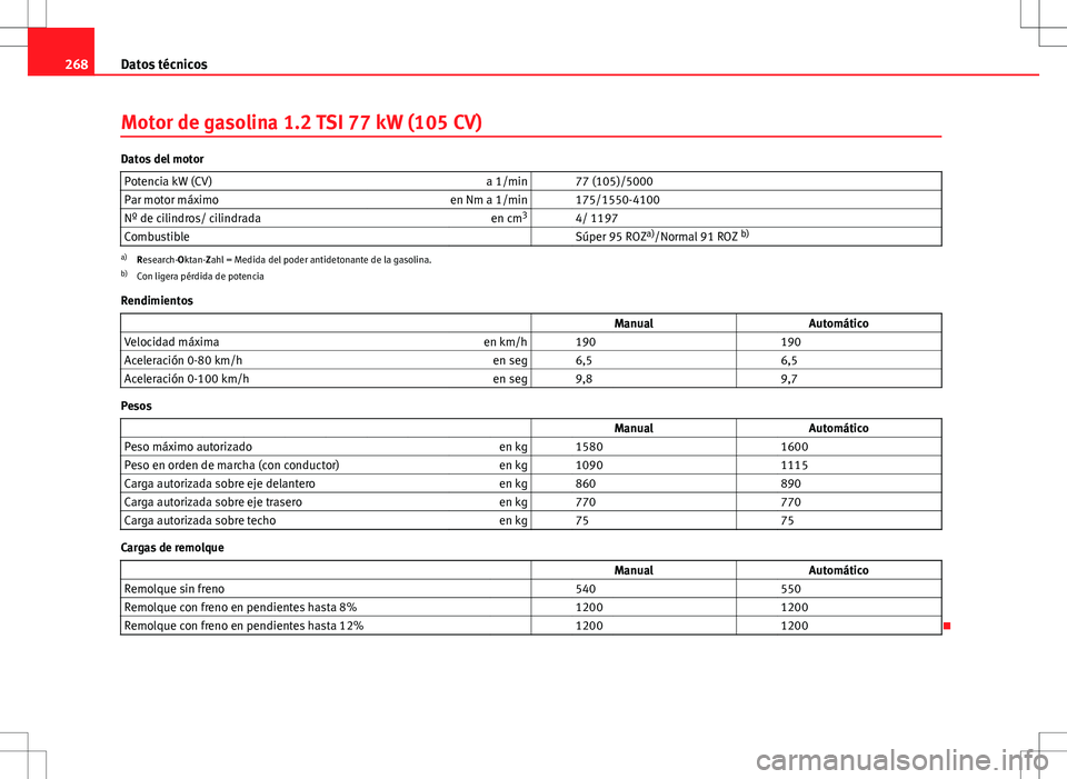 Seat Ibiza SC 2010 Manual de instrucciones (in Spanish) 268Datos técnicos
Motor de gasolina 1.2 TSI 77 kW (105 CV)
Datos del motor
Potencia kW (CV) a 1/min 77 (105)/5000
Par motor máximo en Nm a 1/min 175/1550-4100
Nº de cilindros/ cilindrada en cm3 Seat Ibiza SC 2010 Manual de instrucciones (in Spanish) 268Datos técnicos
Motor de gasolina 1.2 TSI 77 kW (105 CV)
Datos del motor
Potencia kW (CV) a 1/min 77 (105)/5000
Par motor máximo en Nm a 1/min 175/1550-4100
Nº de cilindros/ cilindrada en cm3
