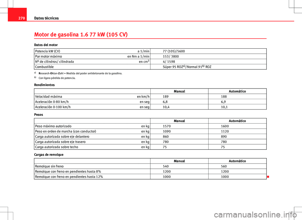 Seat Ibiza SC 2010 Manual de instrucciones (in Spanish) 270Datos técnicos
Motor de gasolina 1.6 77 kW (105 CV)
Datos del motor
Potencia kW (CV) a 1/min 77 (105)/5600
Par motor máximo en Nm a 1/min 153/ 3800
Nº de cilindros/ cilindrada en cm3
4/ 15 Seat Ibiza SC 2010 Manual de instrucciones (in Spanish) 270Datos técnicos
Motor de gasolina 1.6 77 kW (105 CV)
Datos del motor
Potencia kW (CV) a 1/min 77 (105)/5600
Par motor máximo en Nm a 1/min 153/ 3800
Nº de cilindros/ cilindrada en cm3
4/ 15