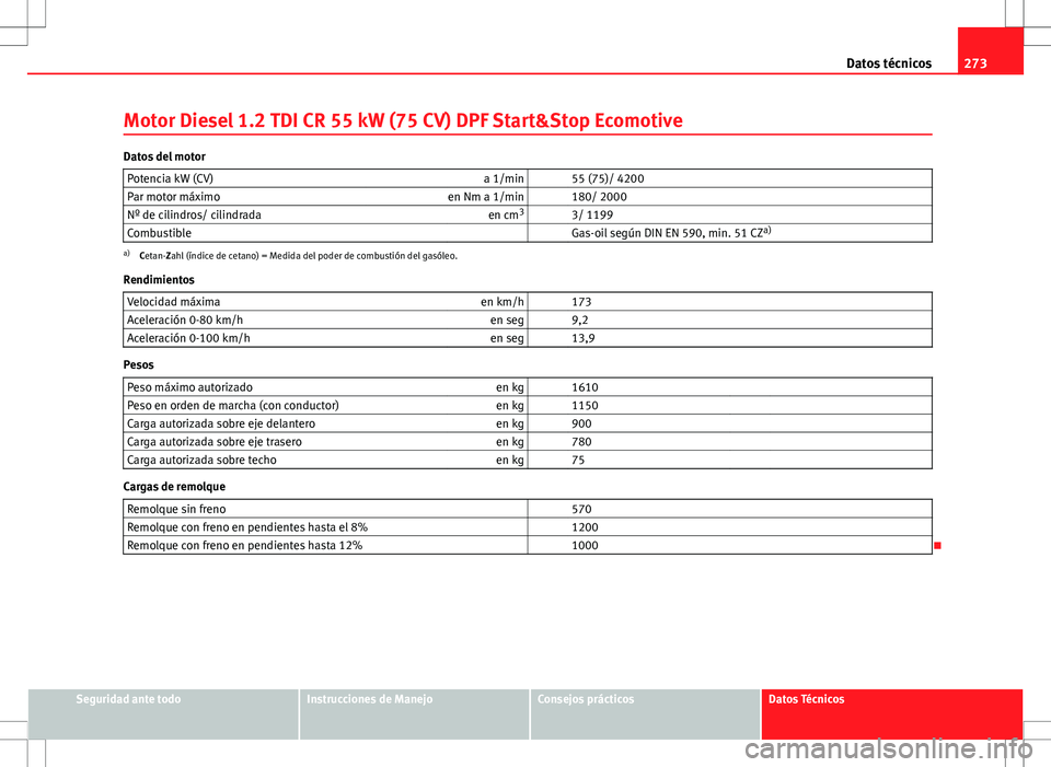 Seat Ibiza SC 2010 Manual de instrucciones (in Spanish) 273
Datos técnicos
Motor Diesel 1.2 TDI CR 55 kW (75 CV) DPF Start&Stop Ecomotive
Datos del motor Potencia kW (CV) a 1/min 55 (75)/ 4200
Par motor máximo en Nm a 1/min 180/ 2000
Nº de cilindros Seat Ibiza SC 2010 Manual de instrucciones (in Spanish) 273
Datos técnicos
Motor Diesel 1.2 TDI CR 55 kW (75 CV) DPF Start&Stop Ecomotive
Datos del motor Potencia kW (CV) a 1/min 55 (75)/ 4200
Par motor máximo en Nm a 1/min 180/ 2000
Nº de cilindros
