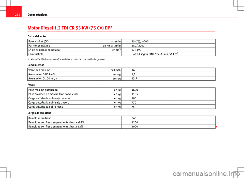 Seat Ibiza SC 2010 Manual de instrucciones (in Spanish) 274Datos técnicos
Motor Diesel 1.2 TDI CR 55 kW (75 CV) DPF
Datos del motor
Potencia kW (CV) a 1/min 55 (75)/ 4200
Par motor máximo en Nm a 1/min 180/ 2000
Nº de cilindros/ cilindrada en cm3
Seat Ibiza SC 2010 Manual de instrucciones (in Spanish) 274Datos técnicos
Motor Diesel 1.2 TDI CR 55 kW (75 CV) DPF
Datos del motor
Potencia kW (CV) a 1/min 55 (75)/ 4200
Par motor máximo en Nm a 1/min 180/ 2000
Nº de cilindros/ cilindrada en cm3