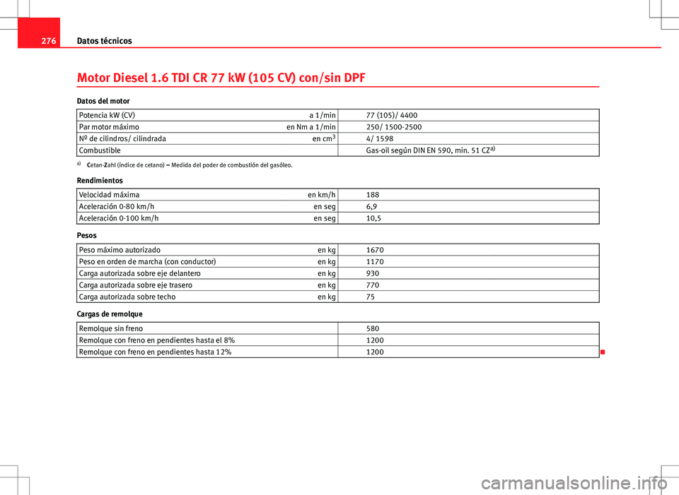 Seat Ibiza SC 2010 Manual de instrucciones (in Spanish) 276Datos técnicos
Motor Diesel 1.6 TDI CR 77 kW (105 CV) con/sin DPF
Datos del motor
Potencia kW (CV) a 1/min 77 (105)/ 4400
Par motor máximo en Nm a 1/min 250/ 1500-2500
Nº de cilindros/ cilin Seat Ibiza SC 2010 Manual de instrucciones (in Spanish) 276Datos técnicos
Motor Diesel 1.6 TDI CR 77 kW (105 CV) con/sin DPF
Datos del motor
Potencia kW (CV) a 1/min 77 (105)/ 4400
Par motor máximo en Nm a 1/min 250/ 1500-2500
Nº de cilindros/ cilin