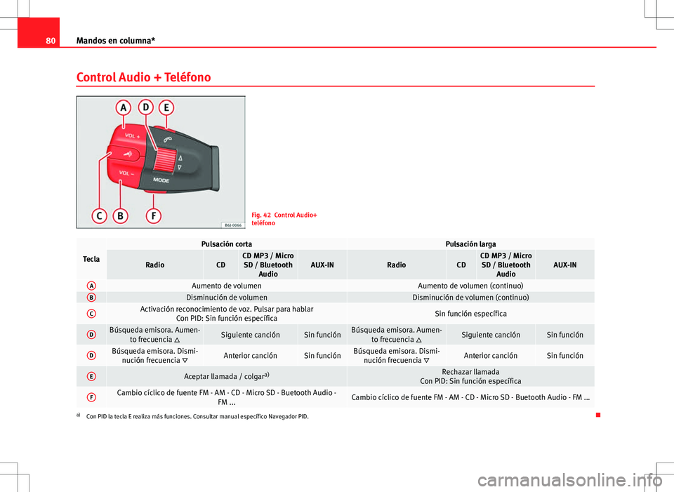 Seat Ibiza SC 2011  Manual de instrucciones (in Spanish) 80Mandos en columna*
Control Audio + Teléfono
Fig. 42 Control Audio+
teléfono
Tecla
Pulsación cortaPulsación larga
RadioCDCD MP3 / Micro
SD / Bluetooth AudioAUX-INRadioCDCD MP3 / MicroSD / Bluetoo