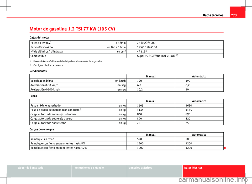 Seat Ibiza ST 2010 Manual de instrucciones (in Spanish) 273
Datos técnicos
Motor de gasolina 1.2 TSI 77 kW (105 CV)
Datos del motor Potencia kW (CV) a 1/min 77 (105)/5000
Par motor máximo en Nm a 1/min 175/1550-4100
Nº de cilindros/ cilindrada en cm Seat Ibiza ST 2010 Manual de instrucciones (in Spanish) 273
Datos técnicos
Motor de gasolina 1.2 TSI 77 kW (105 CV)
Datos del motor Potencia kW (CV) a 1/min 77 (105)/5000
Par motor máximo en Nm a 1/min 175/1550-4100
Nº de cilindros/ cilindrada en cm