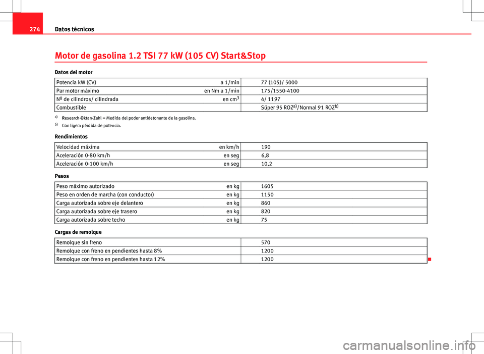 Seat Ibiza ST 2010 Manual de instrucciones (in Spanish) 274Datos técnicos
Motor de gasolina 1.2 TSI 77 kW (105 CV) Start&Stop
Datos del motor
Potencia kW (CV) a 1/min 77 (105)/ 5000
Par motor máximo en Nm a 1/min 175/1550-4100
Nº de cilindros/ cilin Seat Ibiza ST 2010 Manual de instrucciones (in Spanish) 274Datos técnicos
Motor de gasolina 1.2 TSI 77 kW (105 CV) Start&Stop
Datos del motor
Potencia kW (CV) a 1/min 77 (105)/ 5000
Par motor máximo en Nm a 1/min 175/1550-4100
Nº de cilindros/ cilin