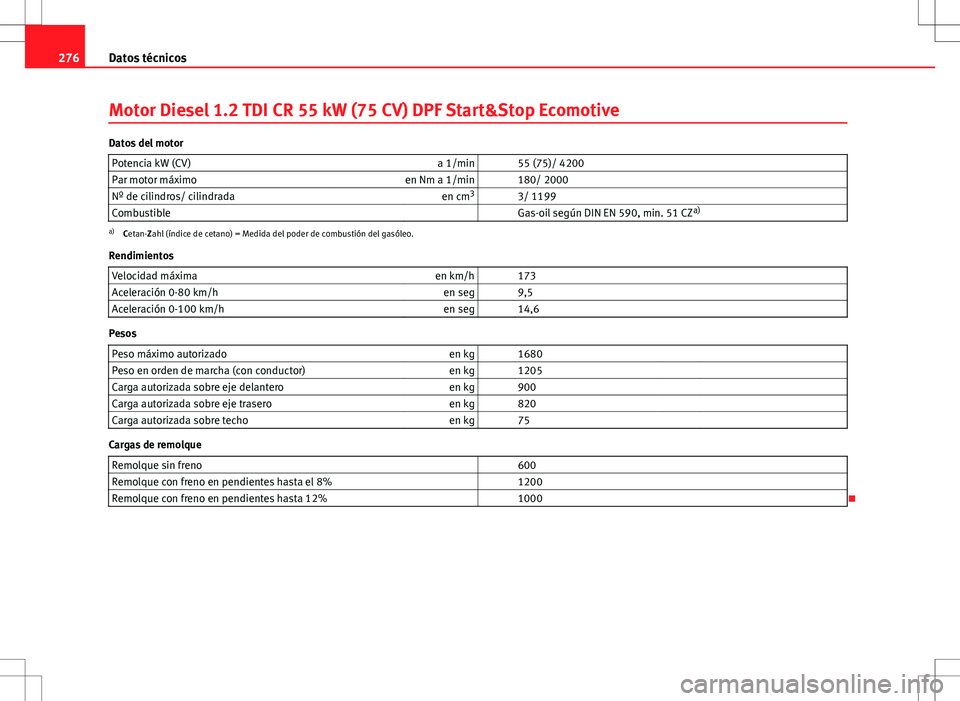 Seat Ibiza ST 2010  Manual de instrucciones (in Spanish) 276Datos técnicos
Motor Diesel 1.2 TDI CR 55 kW (75 CV) DPF Start&Stop Ecomotive
Datos del motor
Potencia kW (CV) a 1/min   55 (75)/ 4200
Par motor máximo en Nm a 1/min   180/ 2000
Nº de cilindros/