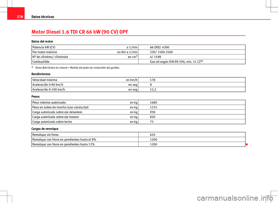 Seat Ibiza ST 2010 Manual de instrucciones (in Spanish) 278Datos técnicos
Motor Diesel 1.6 TDI CR 66 kW (90 CV) DPF
Datos del motor
Potencia kW (CV) a 1/min 66 (90)/ 4200
Par motor máximo en Nm a 1/min 230/ 1500-2500
Nº de cilindros/ cilindrada en c Seat Ibiza ST 2010 Manual de instrucciones (in Spanish) 278Datos técnicos
Motor Diesel 1.6 TDI CR 66 kW (90 CV) DPF
Datos del motor
Potencia kW (CV) a 1/min 66 (90)/ 4200
Par motor máximo en Nm a 1/min 230/ 1500-2500
Nº de cilindros/ cilindrada en c