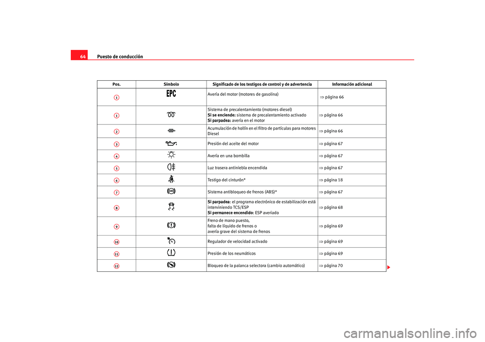 Seat Ibiza 5D 2008 Manual de instrucciones (in Spanish) Puesto de conducción
64
Pos. SímboloSignificado de los testigos de co ntrol y de advertencia Información adicional
Avería del motor (motores de gasolina)
⇒ página 66
Sistema de p Seat Ibiza 5D 2008 Manual de instrucciones (in Spanish) Puesto de conducción
64
Pos. SímboloSignificado de los testigos de co ntrol y de advertencia Información adicional
Avería del motor (motores de gasolina)
⇒ página 66
Sistema de p