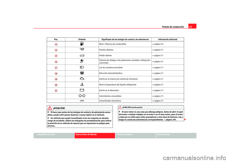 Seat Ibiza 5D 2008  Manual de instrucciones (in Spanish) Puesto de conducción65
Seguridad ante todo
Instrucciones de Manejo
Consejos prácticos
Datos Técnicos
¡ATENCIÓN!
•
Si hace caso omiso de los testigos de control y de advertencia encen-
didos, pu