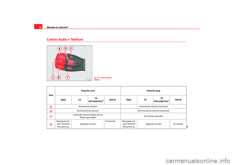 Seat Ibiza 5D 2008 Manual de instrucciones (in Spanish) Mandos en columna*
76Control Audio + Teléfono
Fig. 39 Control Audio+
teléfono
Te c l a Pulsación corta
Pulsación larga
Radio CDCD
MP3/USB/iPod
a)
AUX-IN Radio CDCD
MP3/USB/iPod
a)
AUX-IN
Aumen Seat Ibiza 5D 2008 Manual de instrucciones (in Spanish) Mandos en columna*
76Control Audio + Teléfono
Fig. 39 Control Audio+
teléfono
Te c l a Pulsación corta
Pulsación larga
Radio CDCD
MP3/USB/iPod
a)
AUX-IN Radio CDCD
MP3/USB/iPod
a)
AUX-IN
Aumen