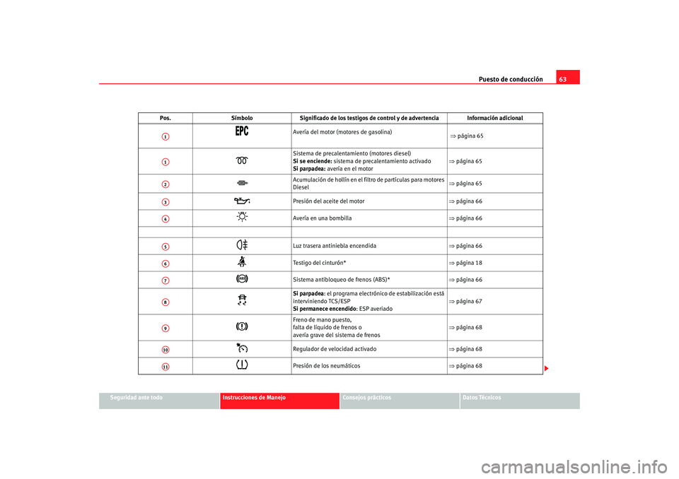 Seat Ibiza SC 2008  Manual de instrucciones (in Spanish) Puesto de conducción63
Seguridad ante todo
Instrucciones de Manejo
Consejos prácticos
Datos Técnicos
Pos.
SímboloSignificado de los testigos de control y de advertencia Información adicional
