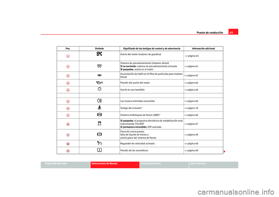 Seat Ibiza SC 2008  Manual de instrucciones (in Spanish) Puesto de conducción63
Seguridad ante todo
Instrucciones de Manejo
Consejos prácticos
Datos Técnicos
Pos.
SímboloSignificado de los testigos de control y de advertencia Información adicional
�