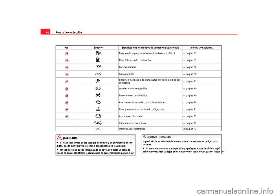 Seat Ibiza SC 2008  Manual de instrucciones (in Spanish) Puesto de conducción
64
¡ATENCIÓN!
•
Si hace caso omiso de los testigos de control y de advertencia encen-
didos, puede sufrir graves lesiones o causar daños en el vehículo.
•
Un vehículo qu
