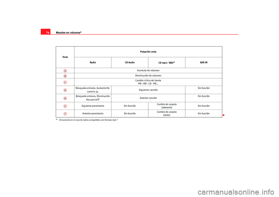 Seat Ibiza SC 2008  Manual de instrucciones (in Spanish) Mandos en columna*
74
Te c l a Pulsación corta
Radio CD Audio
CD mp3 / MDI
a)
a)Únicamente en el caso de radios compatibles con formato mp3.*
AUX-IN
Aumento de volumen
Disminución de volumen Cambio