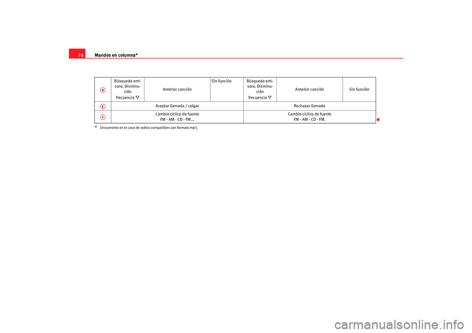 Seat Ibiza SC 2008  Manual de instrucciones (in Spanish) Mandos en columna*
76
Búsqueda emi-
sora. Disminu-
ción
frecuencia 

Anterior canción Sin función Búsqueda emi-
sora. Disminu-
ción
frecuencia 

Anterior canción Sin función
Aceptar llam