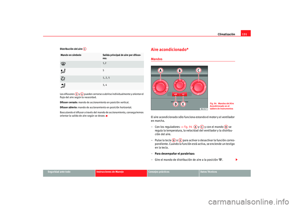 Seat Ibiza 5D 2007 Manual de instrucciones (in Spanish) Climatización131
Seguridad ante todo
Instrucciones de Manejo
Consejos prácticos
Datos Técnicos
Distribución del aire
Los difusores y pueden cerrarse o abrirse individualmente y orientar el
f Seat Ibiza 5D 2007 Manual de instrucciones (in Spanish) Climatización131
Seguridad ante todo
Instrucciones de Manejo
Consejos prácticos
Datos Técnicos
Distribución del aire
Los difusores y pueden cerrarse o abrirse individualmente y orientar el
f