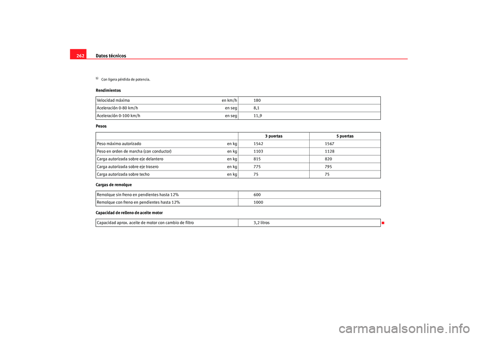 Seat Ibiza 5D 2007  Manual de instrucciones (in Spanish) Datos técnicos
262Rendimientos
Pesos
Cargas de remolque
Capacidad de relleno de aceite motorb)Con ligera pérdida de potencia.Velocidad máxima en km/h 180
Aceleración 0-80 km/h en seg 8,1
Aceleraci