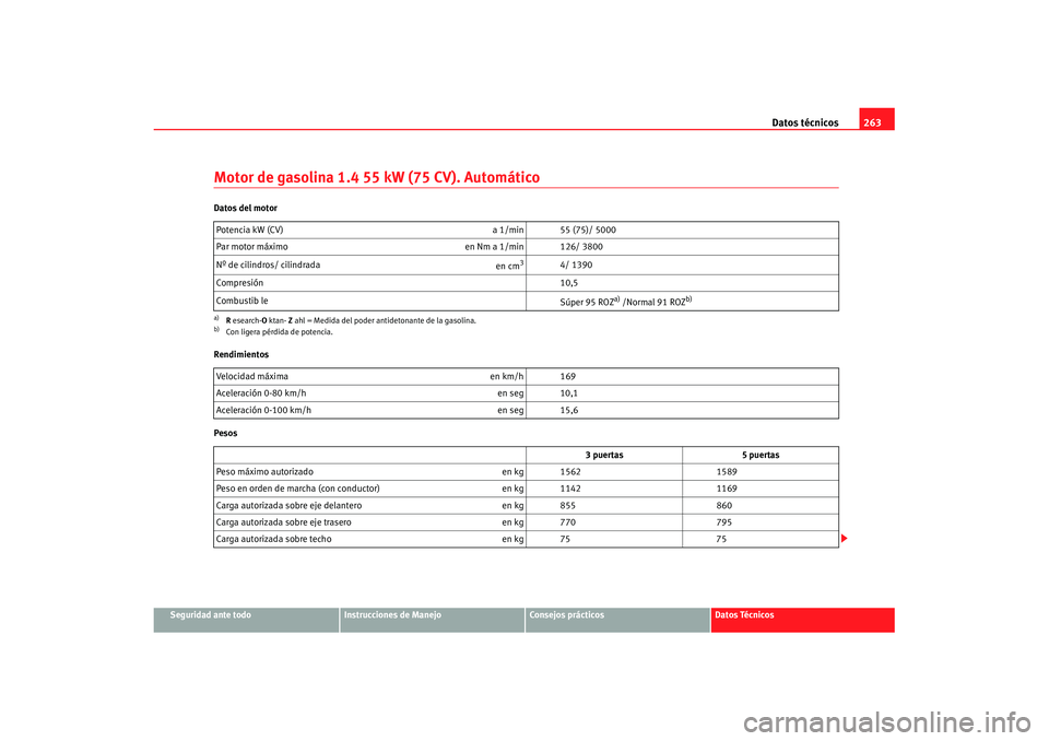 Seat Ibiza 5D 2007  Manual de instrucciones (in Spanish) Datos técnicos263
Seguridad ante todo
Instrucciones de Manejo
Consejos prácticos
Datos Técnicos
Motor de gasolina 1.4 55 kW (75 CV). AutomáticoDatos del motor
Rendimientos
PesosPotencia kW (CV) 
a
