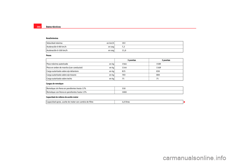 Seat Ibiza 5D 2007  Manual de instrucciones (in Spanish) Datos técnicos
266Rendimientos
Pesos
Cargas de remolque
Capacidad de relleno de aceite motor Velocidad máxima
en km/h 192
Aceleración 0-80 km/h en seg 7,2
Aceleración 0-100 km/h en seg 11,0
3 puer