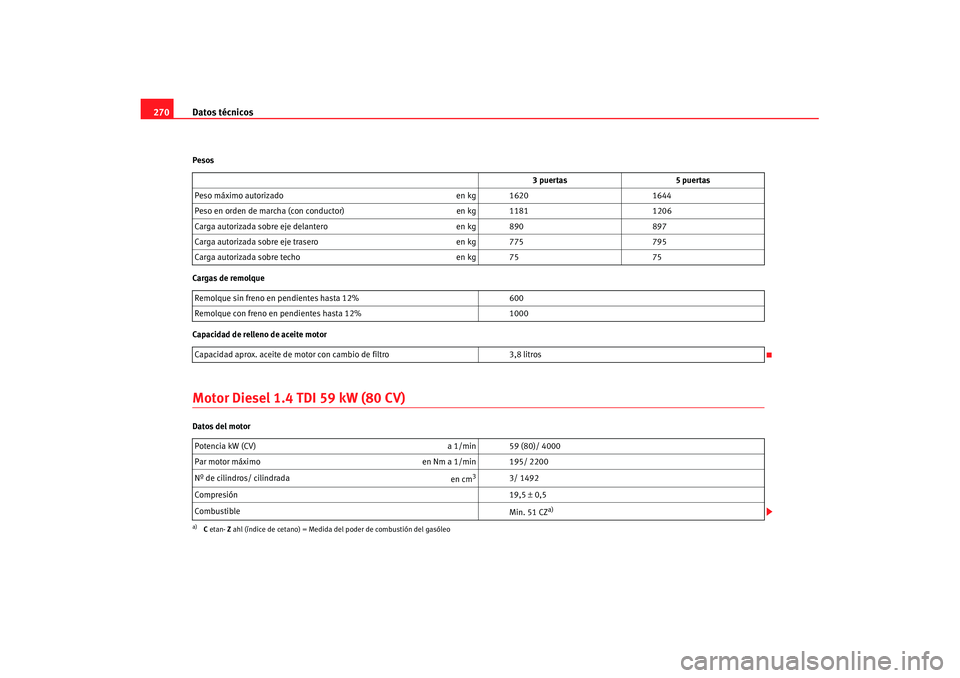 Seat Ibiza 5D 2007  Manual de instrucciones (in Spanish) Datos técnicos
270Pesos
Cargas de remolque
Capacidad de relleno de aceite motorMotor Diesel 1.4 TDI 59 kW (80 CV)Datos del motor 3 puertas
5 puertas
Peso máximo autorizado en kg 16201644
Peso en ord