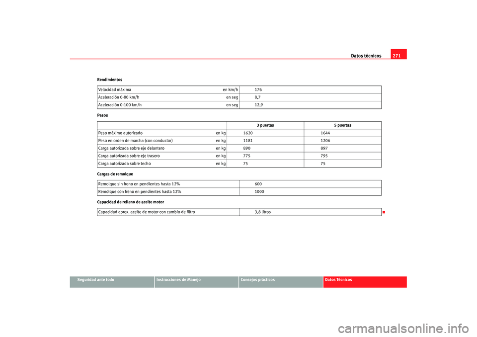 Seat Ibiza 5D 2007  Manual de instrucciones (in Spanish) Datos técnicos271
Seguridad ante todo
Instrucciones de Manejo
Consejos prácticos
Datos Técnicos
Rendimientos
Pesos
Cargas de remolque
Capacidad de relleno de aceite motor
Velocidad máxima
en km/h 